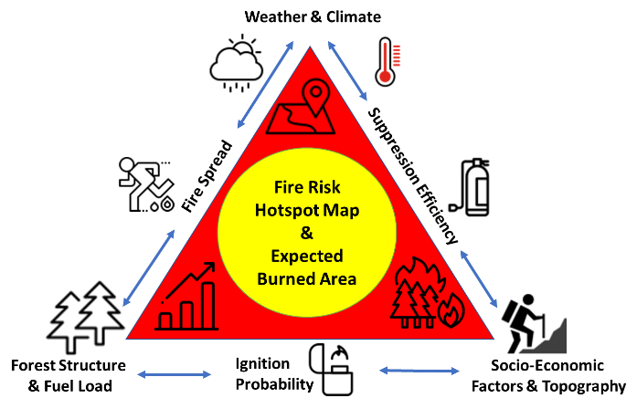 New Austria Fire Futures concept of an integrated fire management with special emphasis on novel socio-economic (e.g. hiking tourism behaviour) and topographic variables which are complemented and ”integrated” with the classical components of a fire triangle.