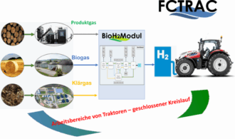 Schema eines Prozesses zur Umwandlung von Biomasse in Wasserstoff als Kraftstoff für einen Traktor mit dem BioH2Modul-System.