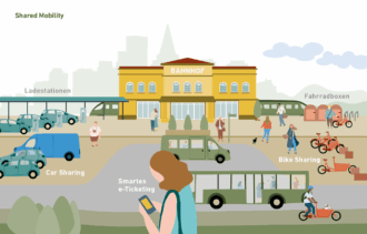 Illustration eines Bahnhofsbereichs mit verschiedenen Shared-Mobility-Angeboten. Links befinden sich Ladestationen für Elektrofahrzeuge und ein Car-Sharing-Bereich mit Kleinwagen und einem Transporter. Rechts gibt es eine Bike-Sharing-Station mit Fahrrädern und Lastenrädern sowie Fahrradboxen zur sicheren Aufbewahrung. Im Vordergrund nutzt eine Person mit Smartphone das smarte E-Ticketing, während im Hintergrund ein Zug, ein Bus und eine Sammeltaxi-Fahrt dargestellt sind. Die Szene betont nachhaltige Mobilität und vernetzte Verkehrsmittel.