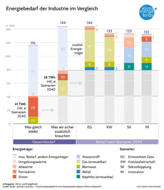 Grafik zum Energiebedarf