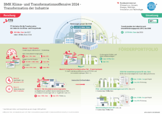 Auf dem Bild ist eine Grafik zu sehen, die die FTI-Initiative und ihre Module beschreibt.