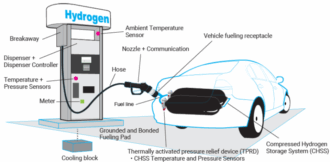 Illustration einer Wasserstofftankstelle, die an ein Auto angeschlossen wird, mit beschrifteten Komponenten.