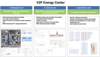 Konzeptgrafik zu dem Projekt V2P