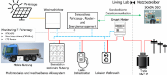 DDiagramm zum Energiemanagement von Elektrofahrzeugen, einschließlich Sonnenkollektoren, Aufladung und Netzintegration.