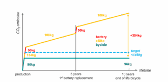 Grafik zum Vergleich der CO2-Emissionen von E-Bikes und Fahrrädern über einen Zeitraum von 10 Jahren, wobei der Austausch von E-Bike-Akkus hervorgehoben ist.
