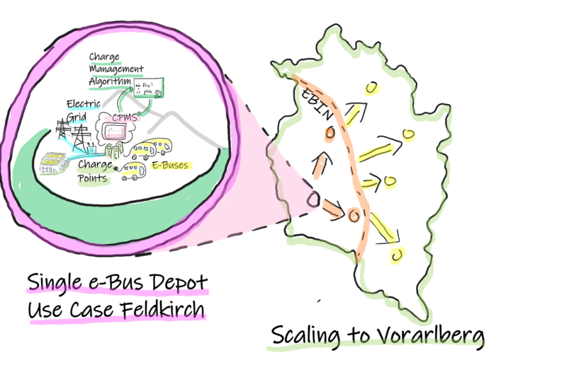 Konzeptionelle Darstellung der Skalierung des E-Bus-Depots von Feldkirch nach Vorarlberg mit Lademanagement.