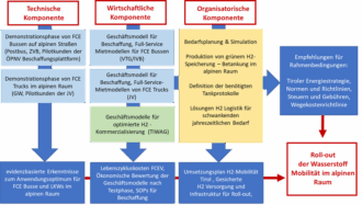 Flussdiagramm mit Komponenten der Einführung von Wasserstoffmobilität in alpinen Regionen, mit technischen, wirtschaftlichen und organisatorischen Aspekten.
