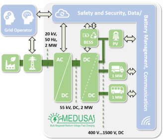 Schema eines MEDUSA Multi-Megawatt-Mittelspannungs-Schnellladesystems mit AC/DC-Wandlung und Energiequellen.