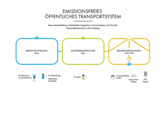 Grafische Darstellung Emissionsfreies öff. Transportsystem bestehend aus: Brennstoffzellenbus, Batterieelektrischer Bus, Bedrafsabhängiges Shuttle