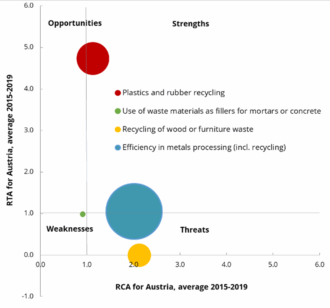 Eine SWOT-Analyse-Blasengrafik, die Recycling- und Effizienzstrategien in vier Quadranten kategorisiert.