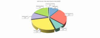 Die Verteilung der umgetauschten Geräte als Tortendiagramm.
