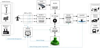Diagramm eines Energiemanagementsystems, das erneuerbare Energien, Netzsteuerungen und Ladevorgänge für Elektrofahrzeuge und öffentliche Verkehrsmittel integriert.Diagramm eines Energiemanagementsystems, das erneuerbare Energien, Netzsteuerungen und Ladevorgänge für Elektrofahrzeuge und öffentliche Verkehrsmittel integriert.