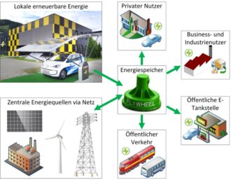 Diagramm zur Veranschaulichung des Energieflusses von erneuerbaren Quellen zu verschiedenen Verbrauchern, zur Speicherung und zum öffentlichen Laden.