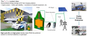 An infographic explaining the FlyGrid system with images of electric vehicles, solar panels, and a power flow diagram.