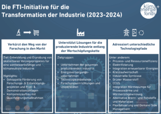 Infografik zur FTI-Initiative für industrielle Transformation (2023–2024), mit einer Übersicht über Ziele, Zielgruppen und Technologiepfade.