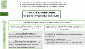 Die Grafik stellt eine Projektübersicht zum Thema Begrünung von Schulen dar. Links ist ein grüner Pfeil mit dem Text 