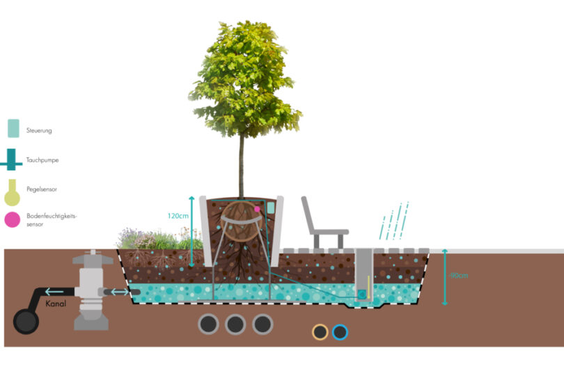 StreetTree Schnitt-Aufbau