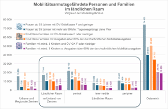 Darstellung der Mobiltitätsarmutsgefährdeten Personen und Familien im ländlichen Raum, Diagramm
