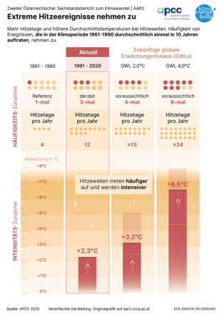 Grafik zeigt Zunahme extremer Hitzetage in Österreich von 4 pro Jahr (1961-1990) auf 12 aktuell (1991-2020) und prognostiziert bis zu 24 bei 4°C globaler Erwärmung. Intensität steigt von +2,3°C auf +6,6°C.