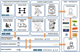 Flussdiagramm zur Veranschaulichung eines Rahmens zur Berechnung des Energiebedarfs und eines Entscheidungsunterstützungssystems, mit detaillierter Darstellung von Modellen und Benutzeroberflächen für das Flottenmanagement.