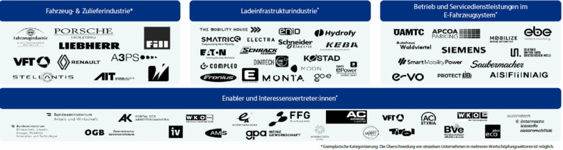 Logos verschiedener Unternehmen aus den Bereichen Automobilindustrie, Ladeinfrastruktur und E-Fahrzeug-Dienstleistungen, die die Zusammenarbeit innerhalb der Branche hervorheben.