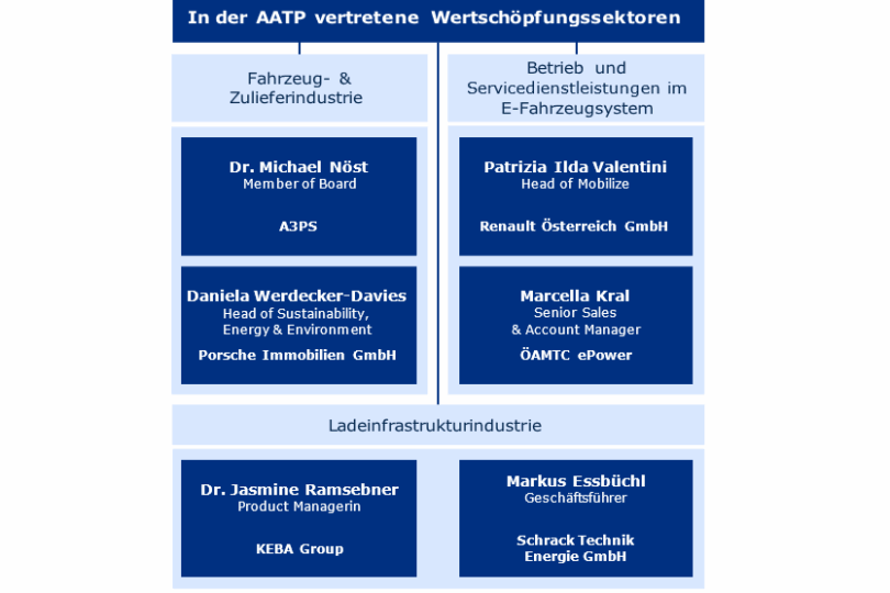 Infografik mit einer Übersicht der Bootschafter:innen und vertretenen Sektoren der AATP, einschließlich der Fahrzeugindustrie und Dienstleistungen für E-Fahrzeuge.