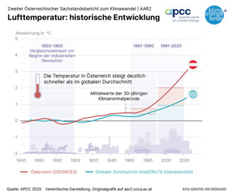 Diagramm zeigt historische Lufttemperaturentwicklung in Österreich und global von 1840 bis 2020 mit deutlicher schnellerer Temperatursteigerung in Österreich ab 1980