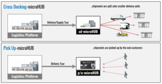 Flussdiagramm zur Veranschaulichung der Cross-Docking- und Pick-up-MikroHUB-Logistikprozesse, mit detaillierter Darstellung der Sendungsteilung und der Abholung durch Kunden.