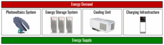 Diagramm, das Energiebedarf und -angebot darstellt, mit Photovoltaik, Energiespeicher, einer Kälteeinheit und Ladeinfrastruktur.
