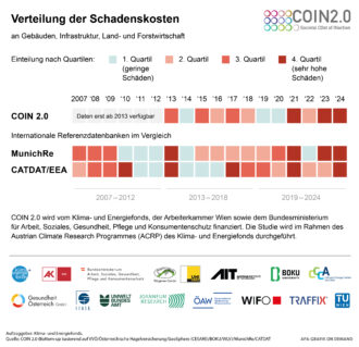 Die Grafik "Verteilung der Schadenskosten" vergleicht die in COIN 2.0 Bottom-up erhobenen Schadenskosten an Gebäuden, Infrastruktur und in der Land- und Forstwirtschaft mit internationalen Referenzdatenbanken der MunichRe und der CATDAT, die von der Europäischen Umweltagentur (EEA) verwendet wird. Die einzelnen Jahre werden anhand dieser Schadenskosten in vier Quartile (sehr niedrige, niedrige, hohe und sehr hohe Schäden) klassifiziert. Alle drei Datenbasen zeigen eine Häufung von sehr schadensträchtigen Jahren in den letzten Jahren: 2021, 2023, 2024.