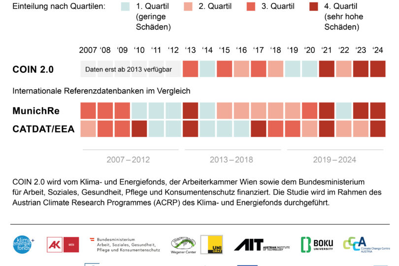 Die Grafik 