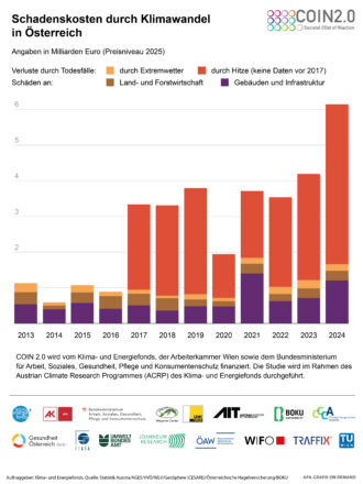 Die Grafik "Schadenskosten durch Klimawandel in Österreich" zeigt jährliche klima- und wetterbedingte Schäden in Österreich im Zeitraum 2013 bis 2024.