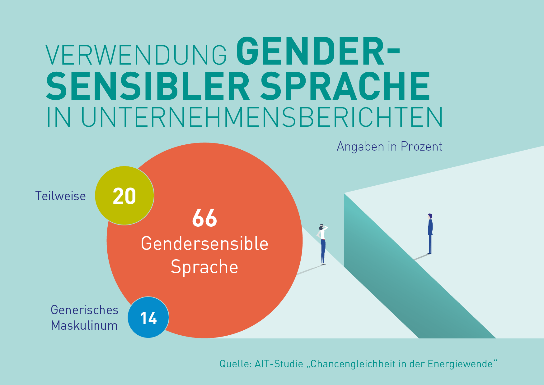 Verwendung gendersensibler Sprache in Unternehmensberichten. Angaben in Prozent. 66% verwendet gendersensible Sprache. 20% Teilweise. 14% generisches Maskulinum.