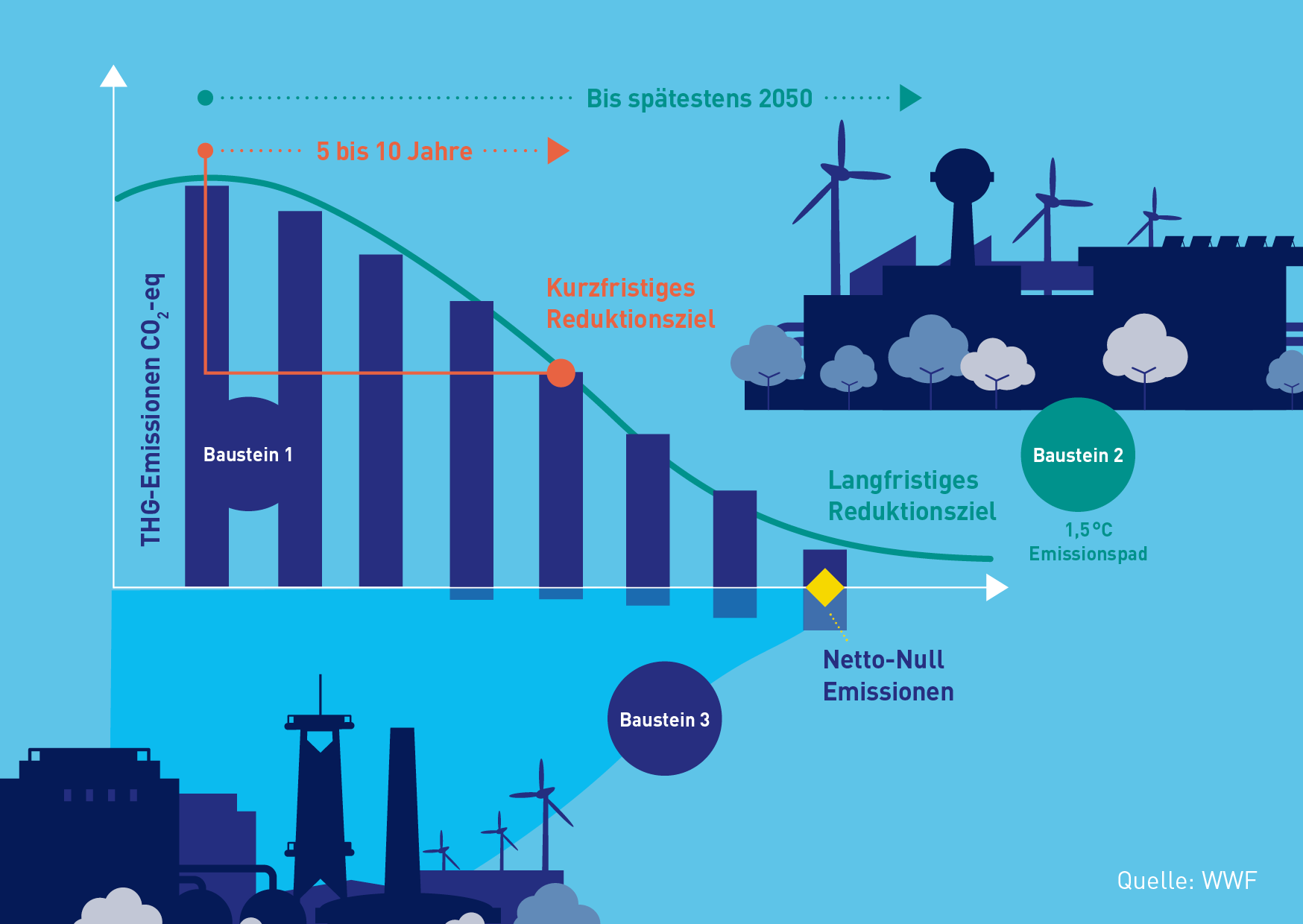 Infografik Emissionen
